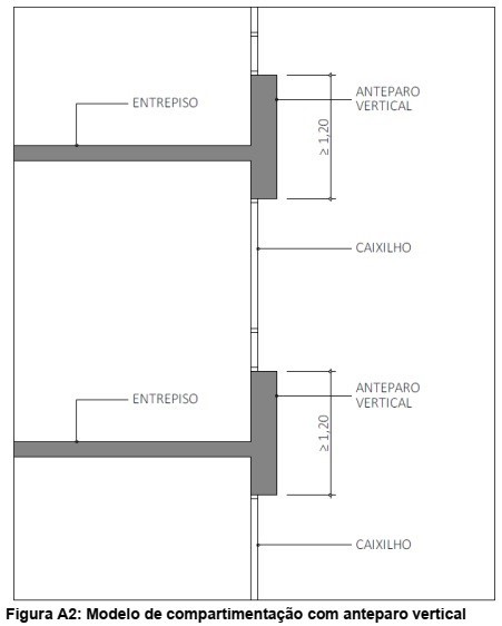 Arquitetura e Incêndio